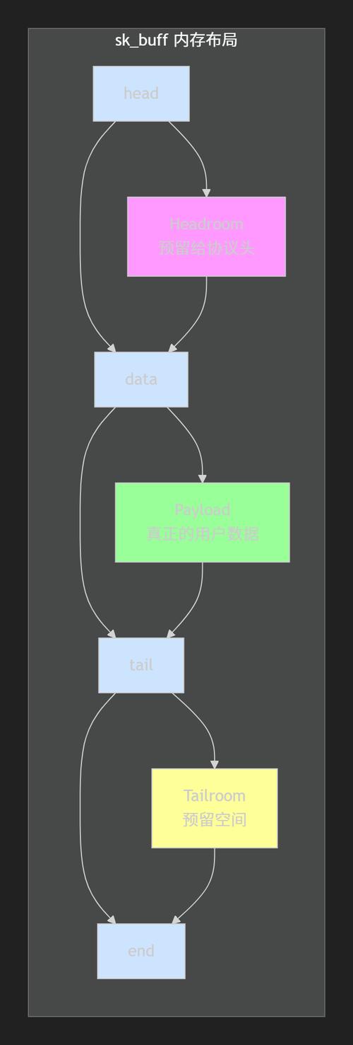 Linux网络驱动如何高效实现数据收发？-图1