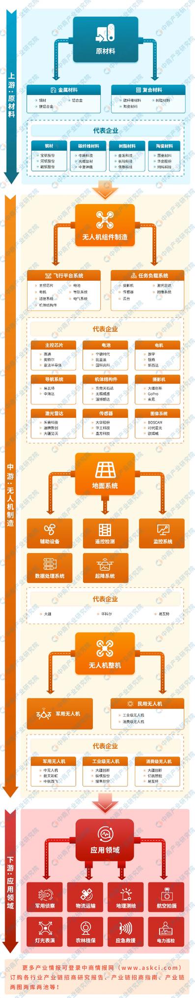 无人机衍生生态链产业-图1