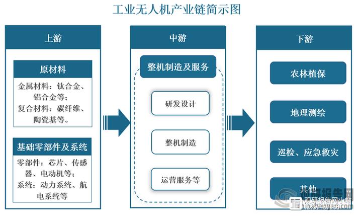 无人机衍生生态链产业-图2