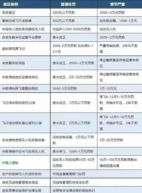 无人机飞行违规如何处罚？-图2