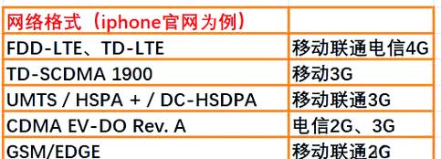 iPhone 支持哪些网络制式?-图2 iPhone 支持哪些网络制式?-图2