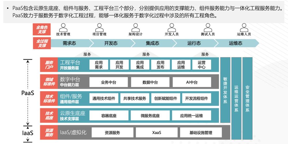 PaaS平台架构的核心技术是什么?-图1 PaaS平台架构的核心技术是什么?-图1