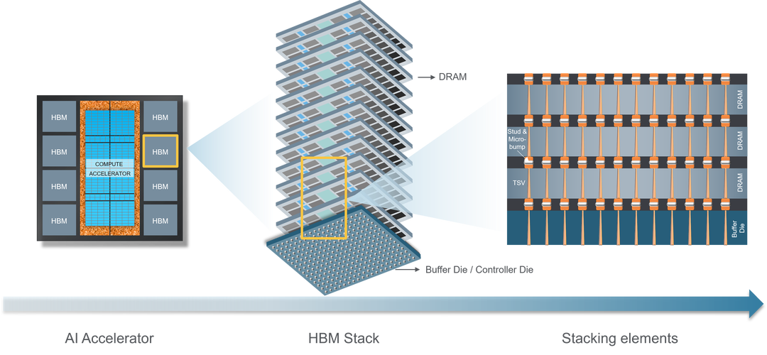 HBM显存如何提升N卡性能？-图2