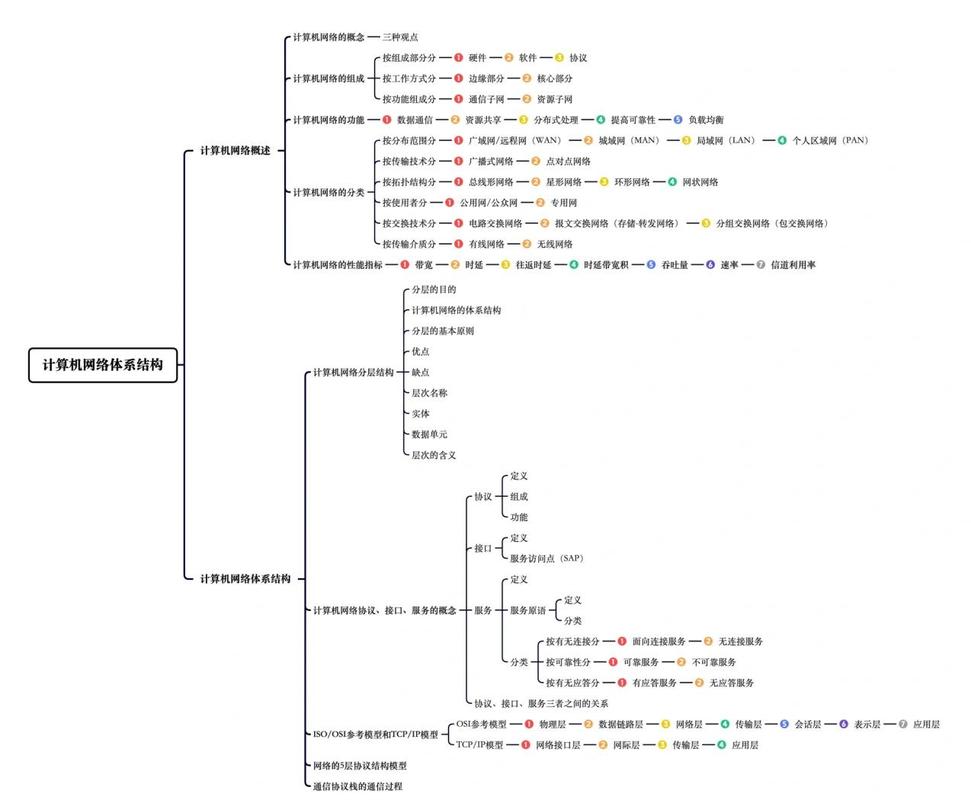 WiFi技术思维导图，核心要点有哪些？-图2