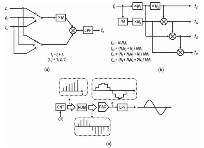直接频率合成技术有哪些核心优点？-图1