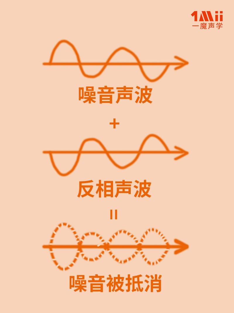 主动降噪技术降噪深度究竟有多深？-图2